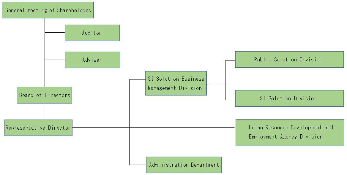 Organization chart