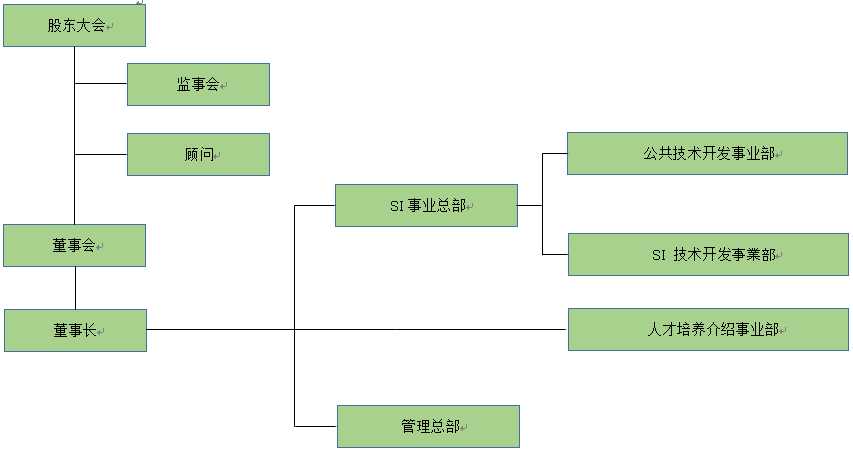 组织架构