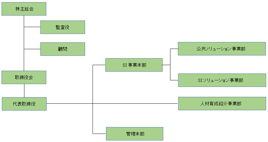 組織図