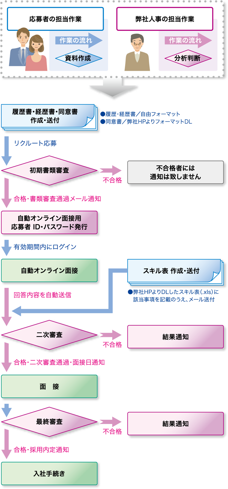 網絡面試的流程